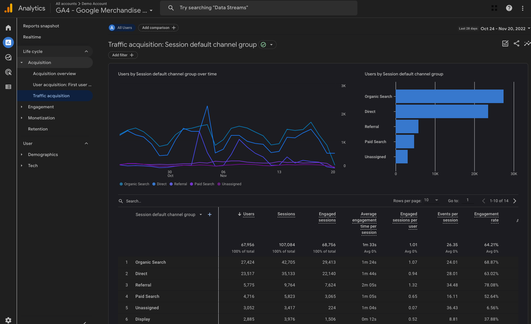 Google Analytics 4 charts & graphs